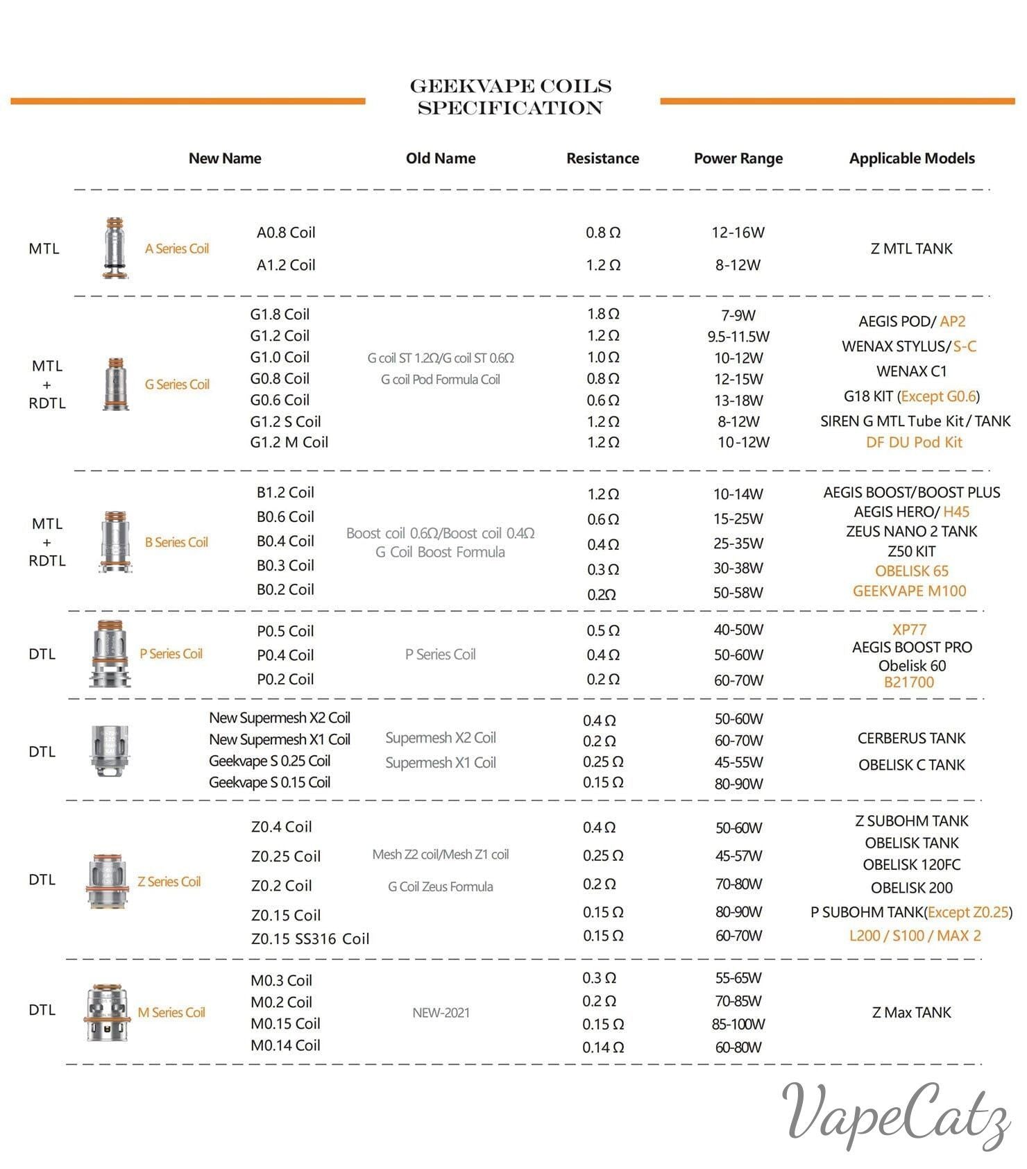 Geekvape Z Series Coils for Zeus Z Tank Coil Geekvape