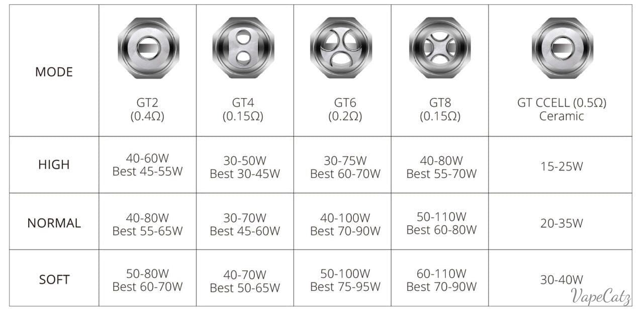 Vaporesso GT Core Coils 3 pack Coil Vaporesso