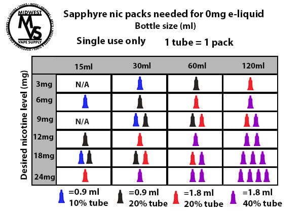 Sapphyre Nic -20% Liquid Nicotine 1.8ml 3 pack Vape Accessories Build 